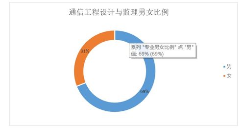 2019年通信工程設計與監(jiān)理專業(yè)解析 聚焦網(wǎng)絡通訊工程設計與施工